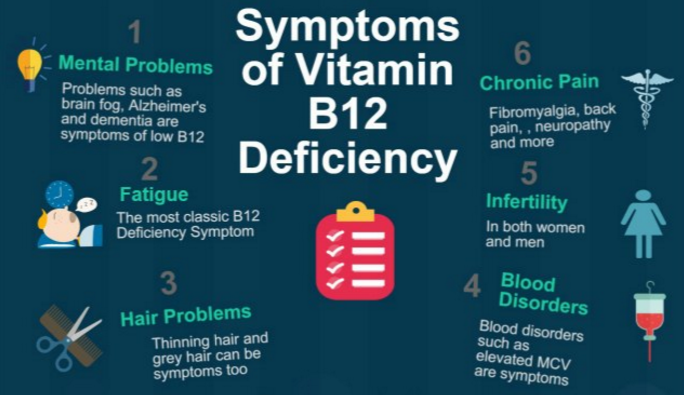 Vitamin B12 Deficiency infographic